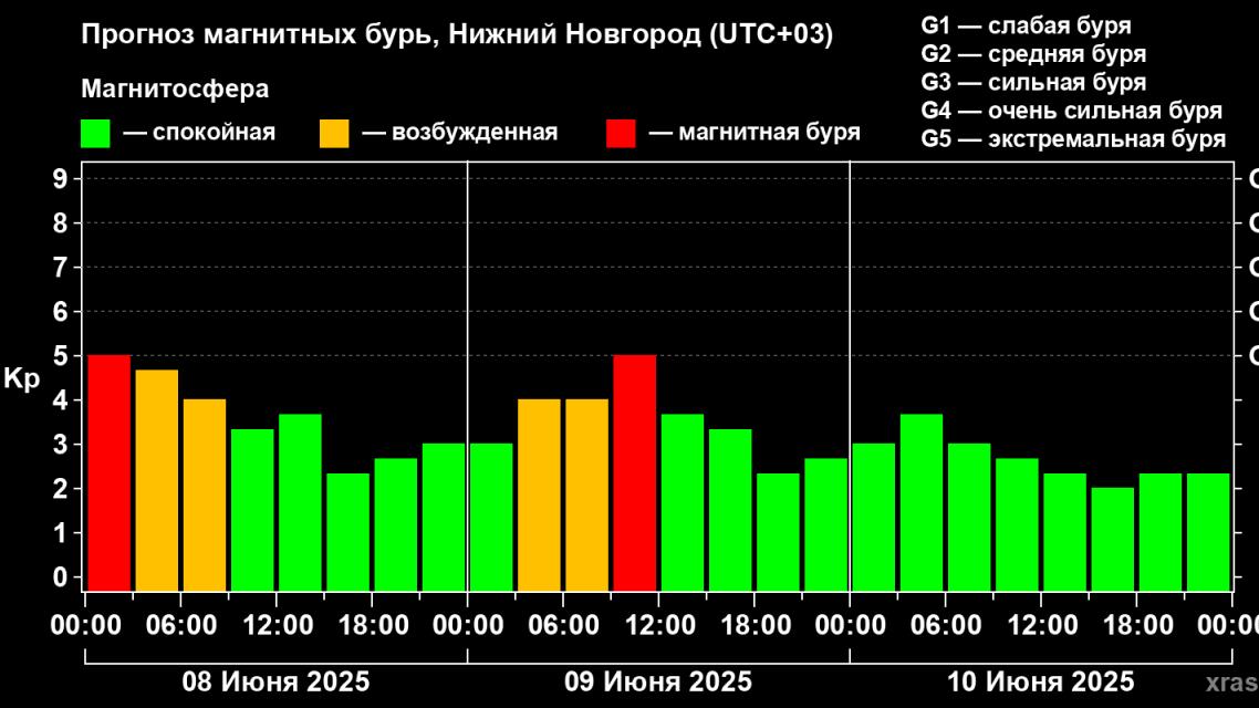 Сильная магнитная буря накроет Нижний Новгород 9 июня