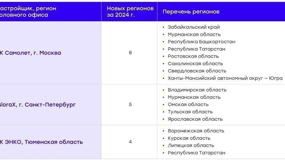 Девелопер GloraX вошел в тройку лидеров РФ по темпам региональной экспансии