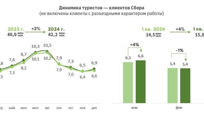 Россияне стали чаще путешествовать, но больше экономить на расходах в отпуске