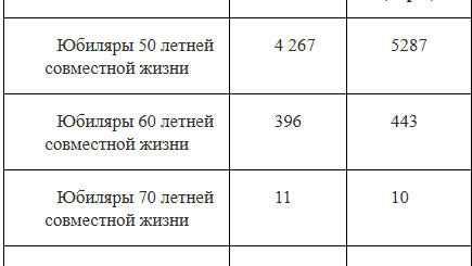 Почти 29 млн рублей выплатили нижегородцам в честь юбилея свадьбы