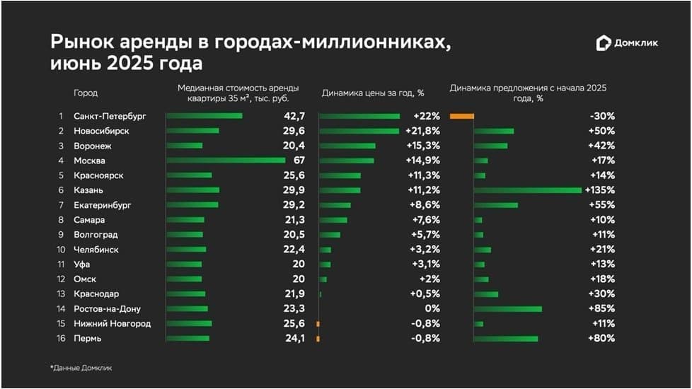 Рынок долгосрочной аренды в городах-миллионниках фиксирует рост предложения