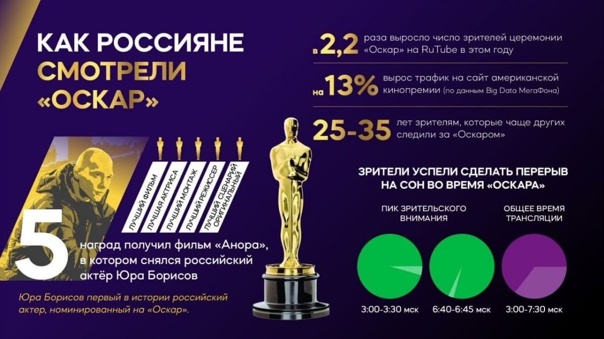 Болели за Юру: Нижний Новгород вошел в десятку лидеров просмотра «Оскара»