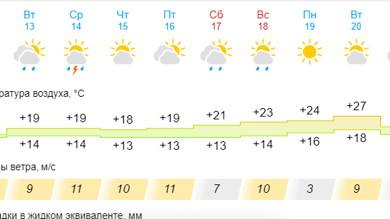 Стало известно, когда в Нижний Новгород вернется тепло