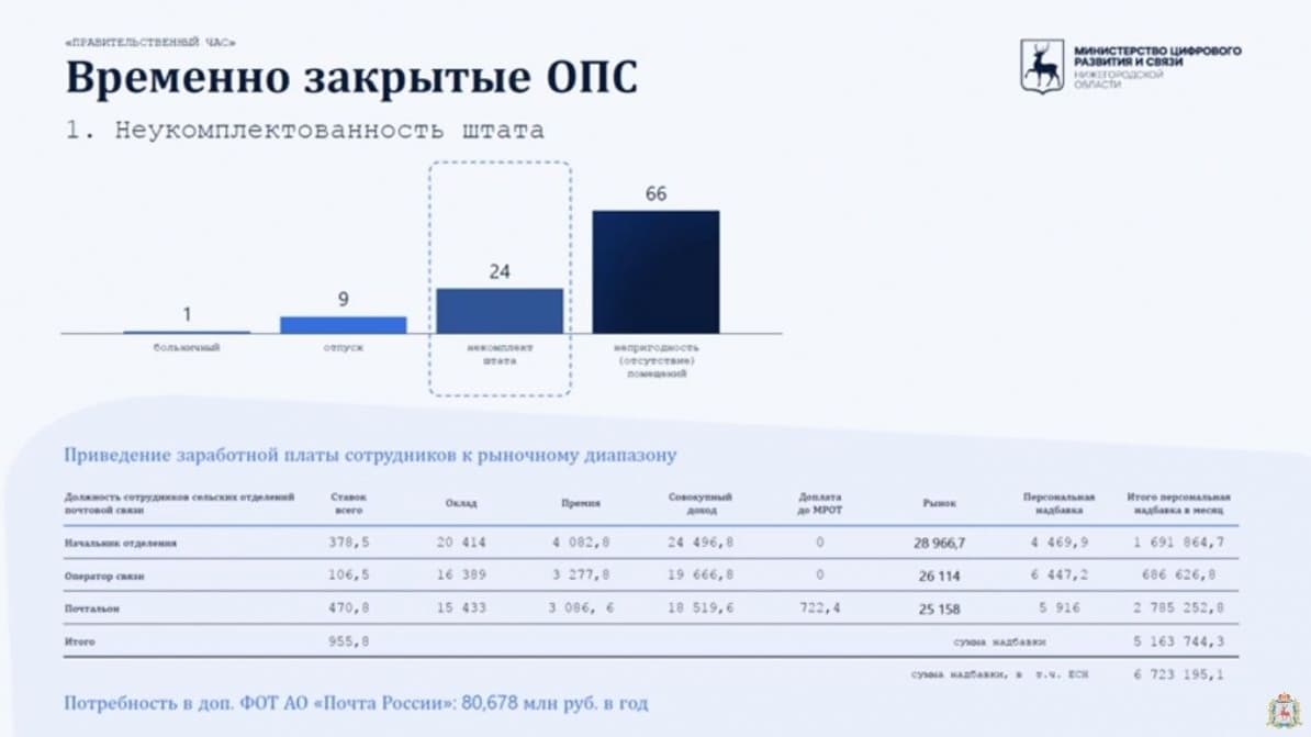 Озвучена скандально низкая зарплата почтальонов в Нижегородской области