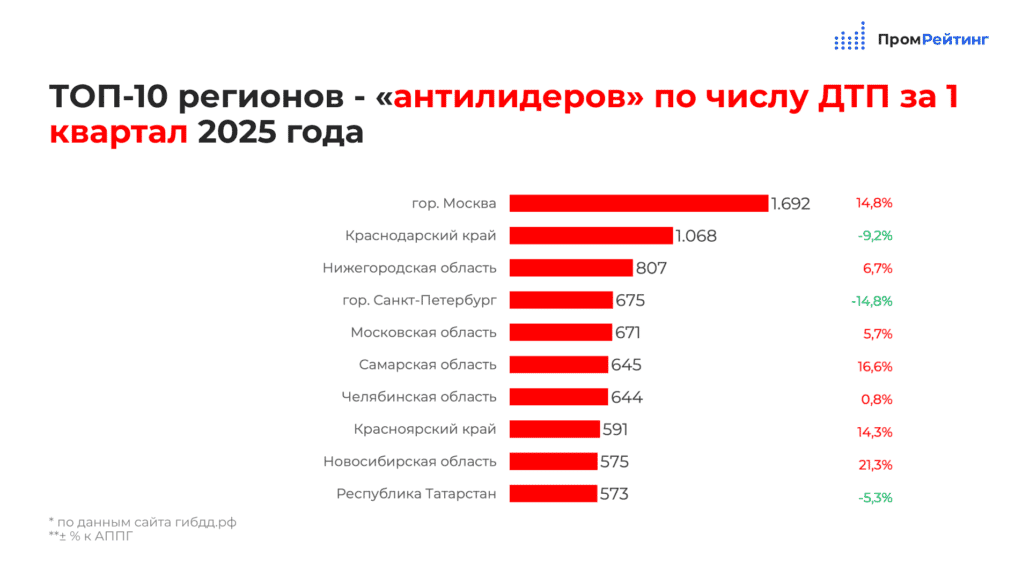 Нижегородская область попала в топ самых аварийных регионов России