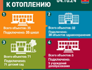 1 500 домов Дзержинска получили отопление к 5 октября