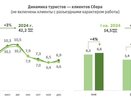 Россияне стали чаще путешествовать, но больше экономить на расходах в отпуске