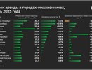 Рынок долгосрочной аренды в городах-миллионниках фиксирует рост предложения