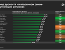 Аналитики Домклик: средний размер дисконта на вторичном рынке РФ в июне составляет 6,2%