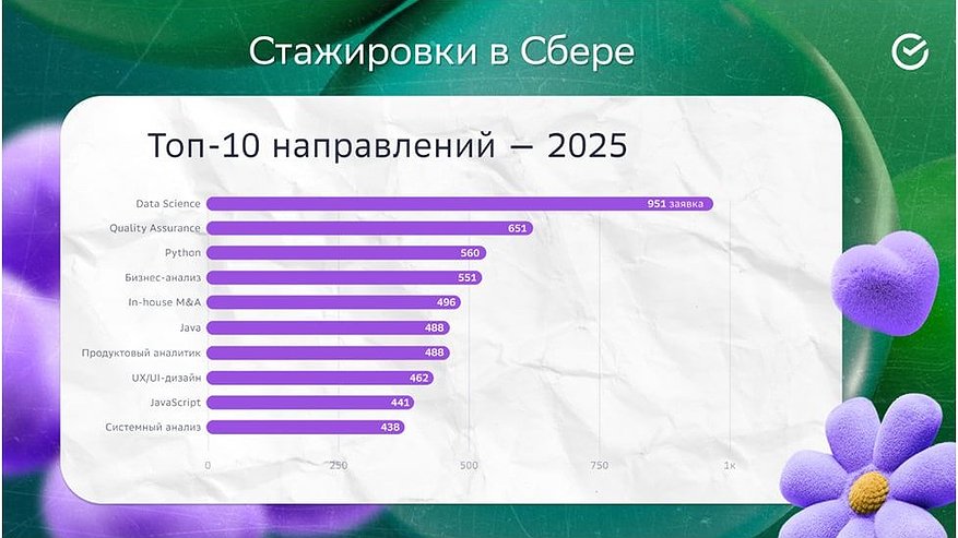 Главная картинка новости: Студенты подали 22,7 тыс. заявок на летние стажировки в Сбере