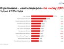 Нижний Новгород попал в ТОП-3 регионов по числу ДТП