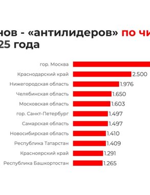 Нижний Новгород попал в ТОП-3 регионов по числу ДТП