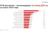 Миниатюра новости: Нижний Новгород попал в ТОП-3 регионов по числу ДТП